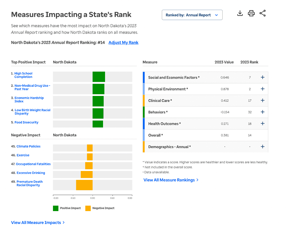 Screenshot of America's Health Rankings page featuring Measures Impacting a State's Rank for North Dakota, including the top 5 positive impacts, top 5 negative impacts, as well as a table with all the states values and rank for each measure .